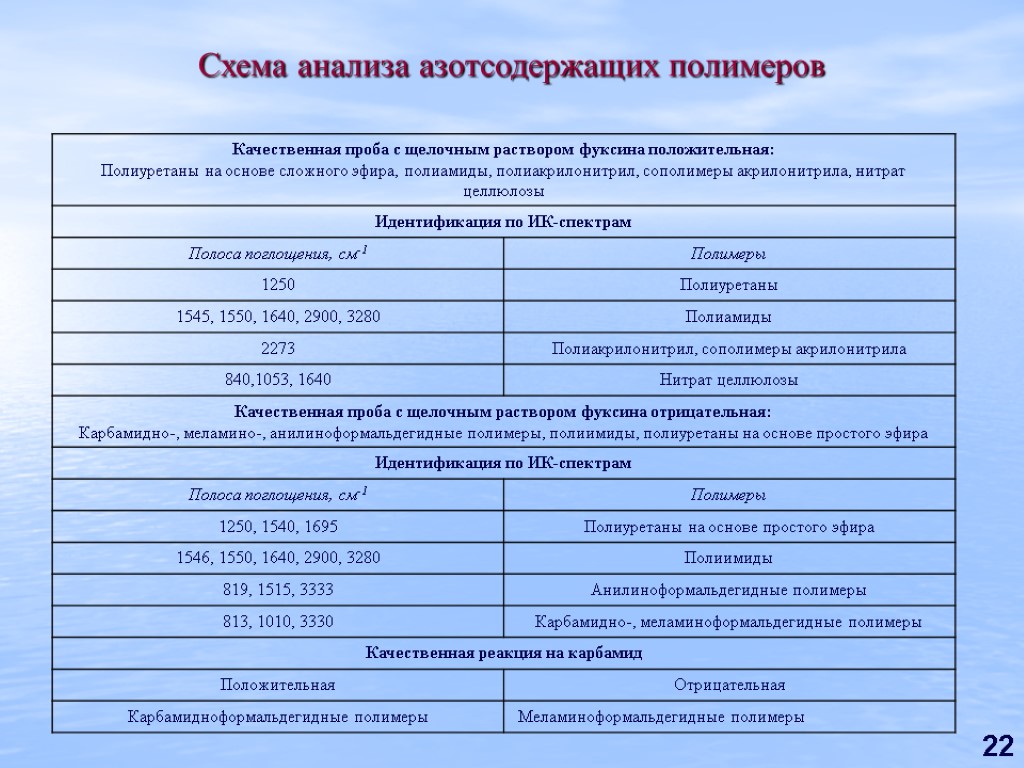 22 Схема анализа азотсодержащих полимеров